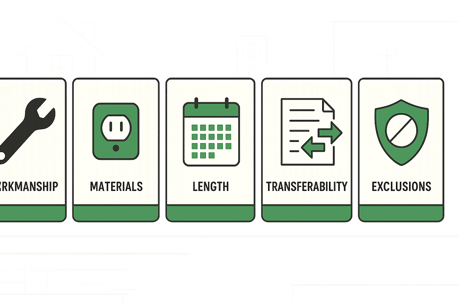 Five illustrated icons representing workmanship, materials, length, transferability, and exclusions as key elements of warranty coverage among electrical service providers in Calgary.